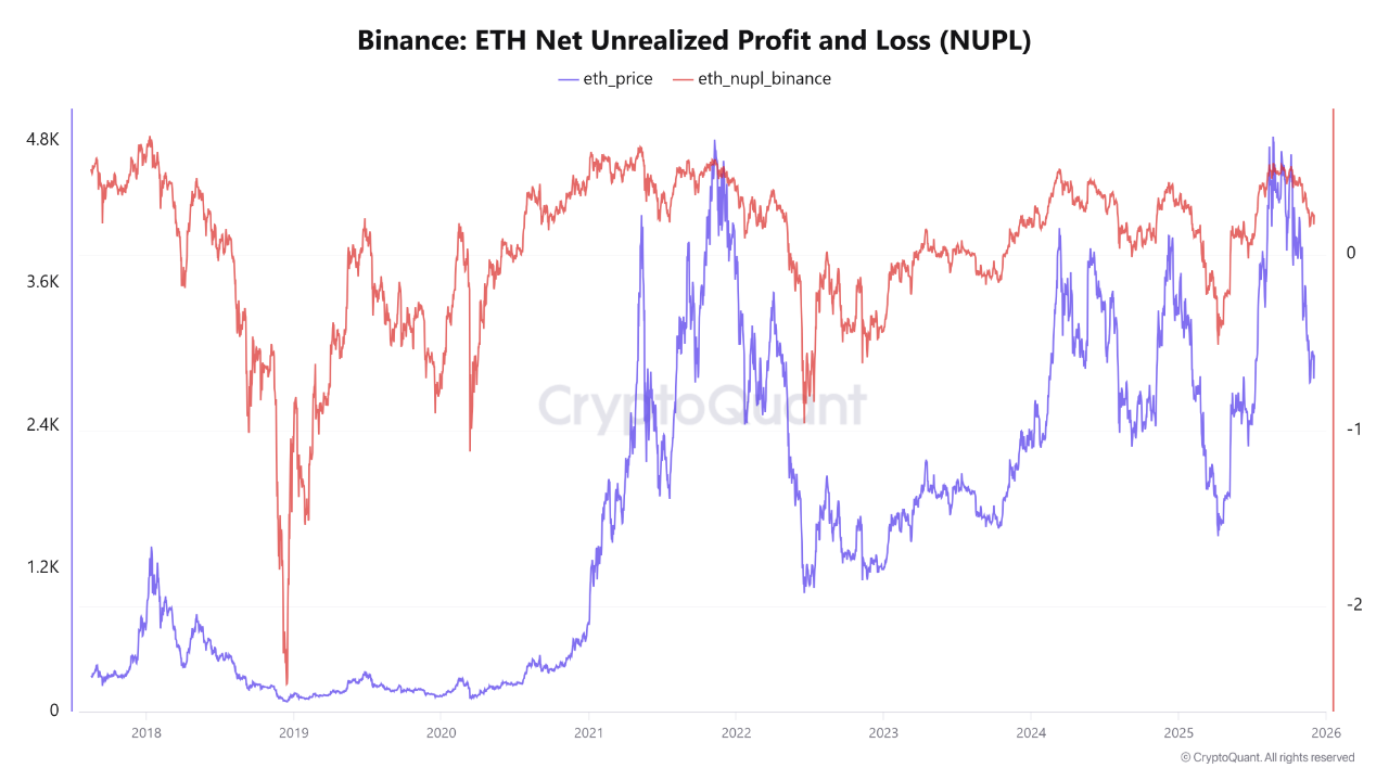 Ethereum Net Unrealized Profit and Loss | Source: CryptoQuant