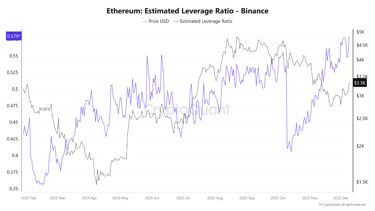 Ethereum Estimated Leverage Ratio | Source: CryptoQuant