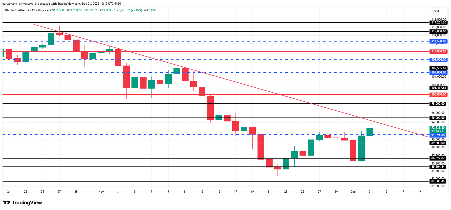 Bitcoin Price Analysis.