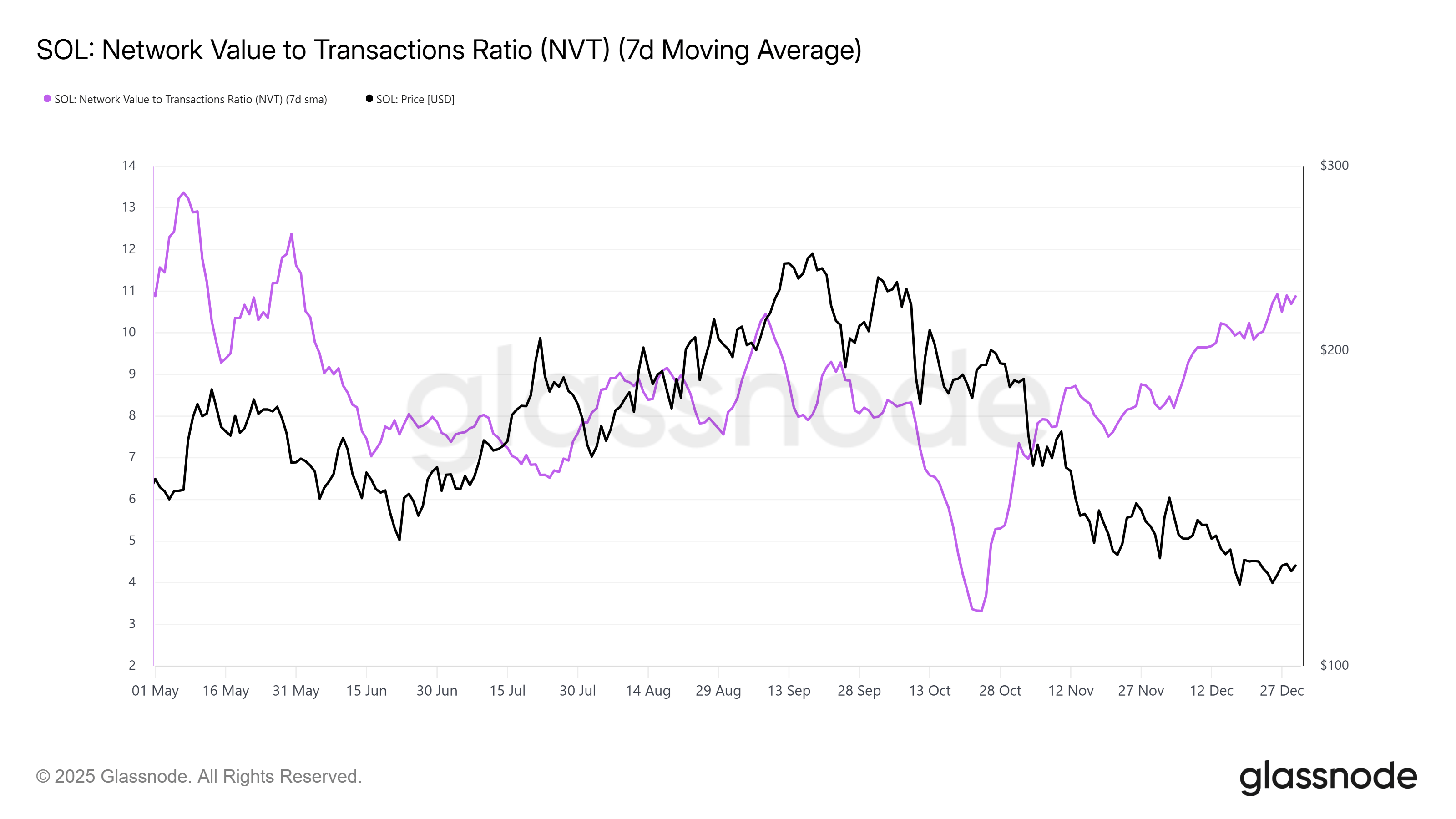 Solana NVT Ratio