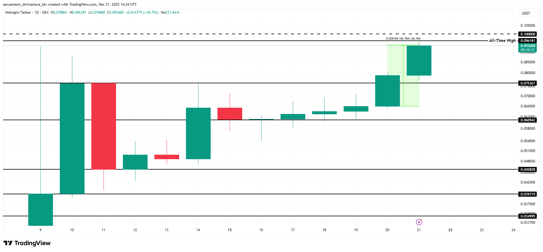 NIGHT Price Analysis. 