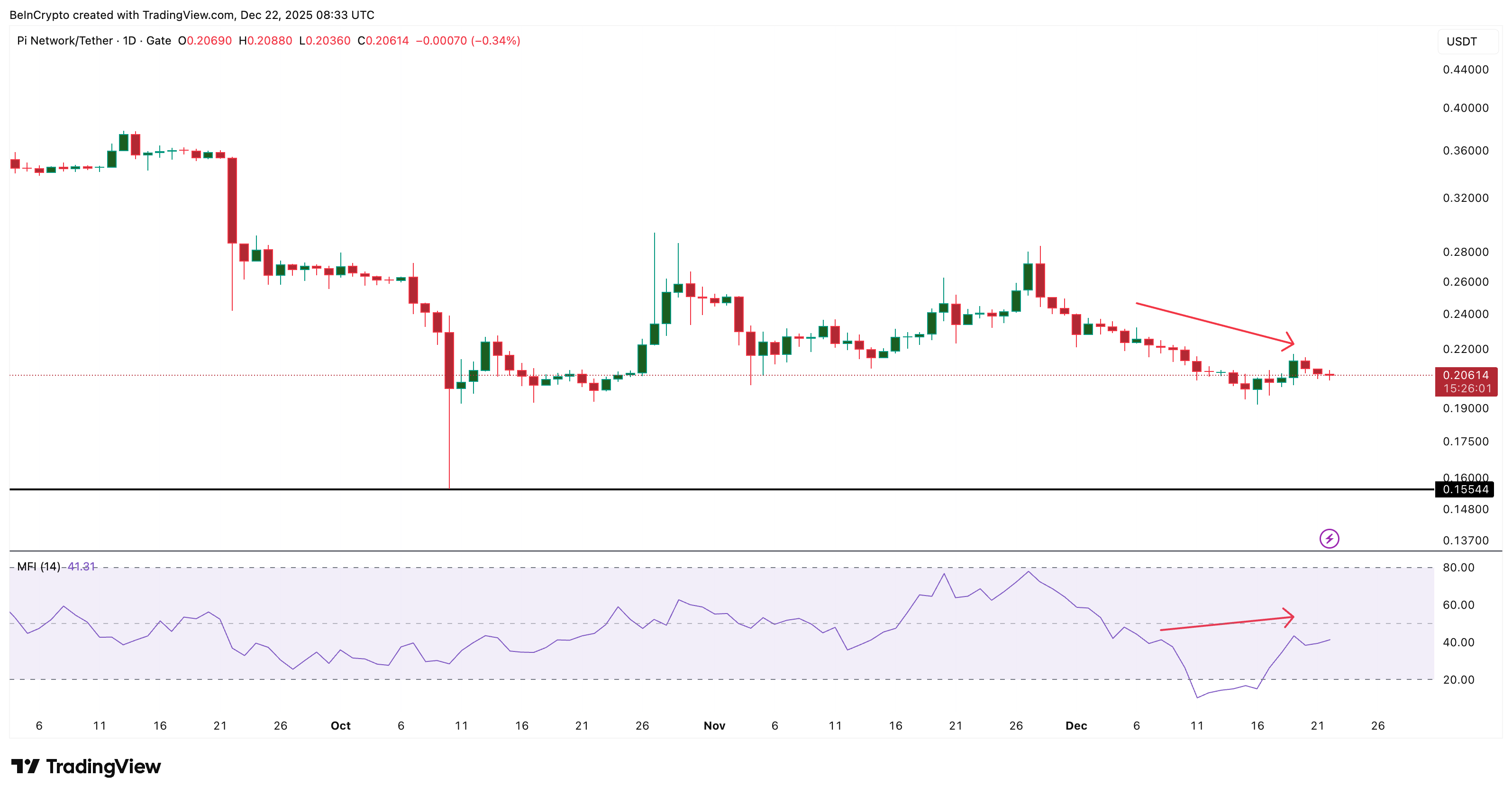 Pi Coin Dips Are Being Bought