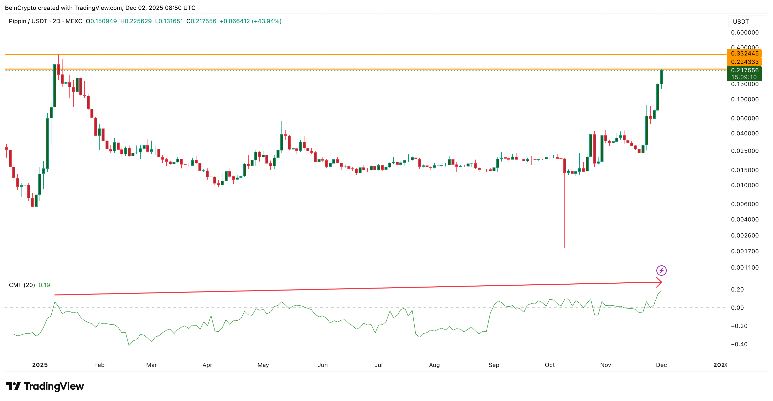 Bullish Divergence Appears
