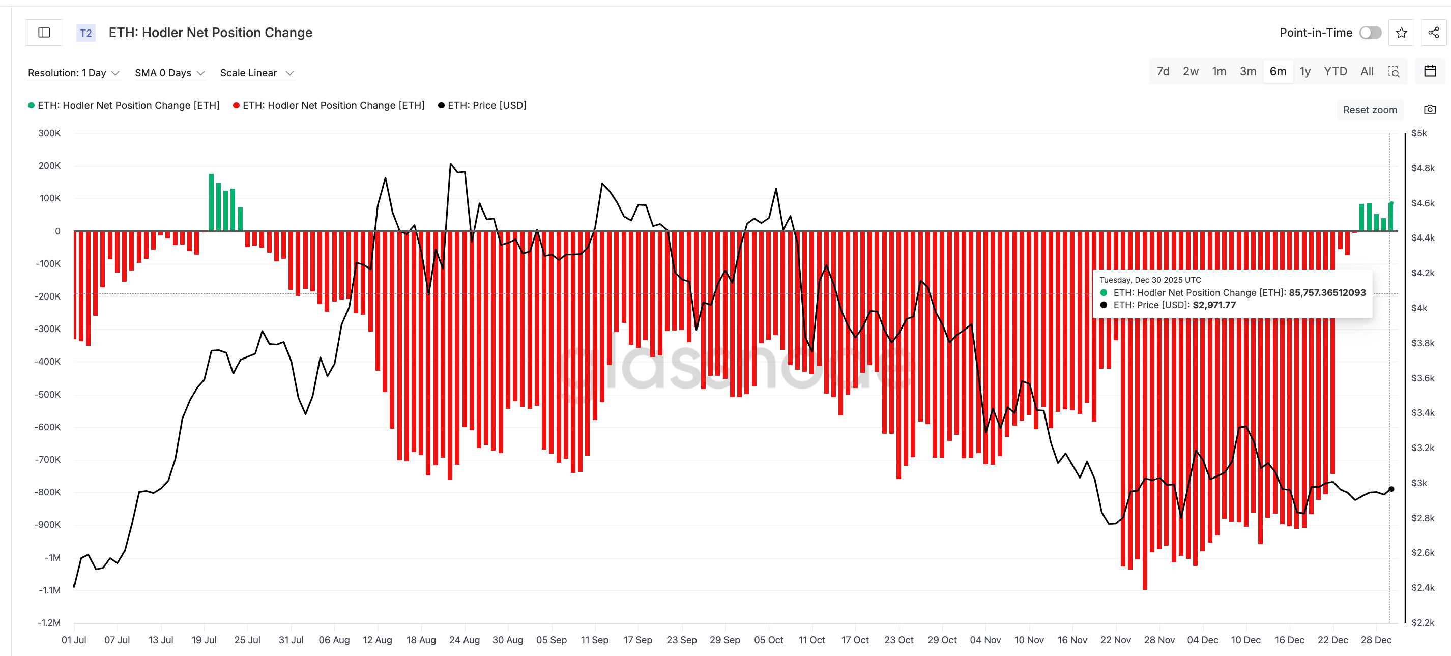 Hodlers Buying Again