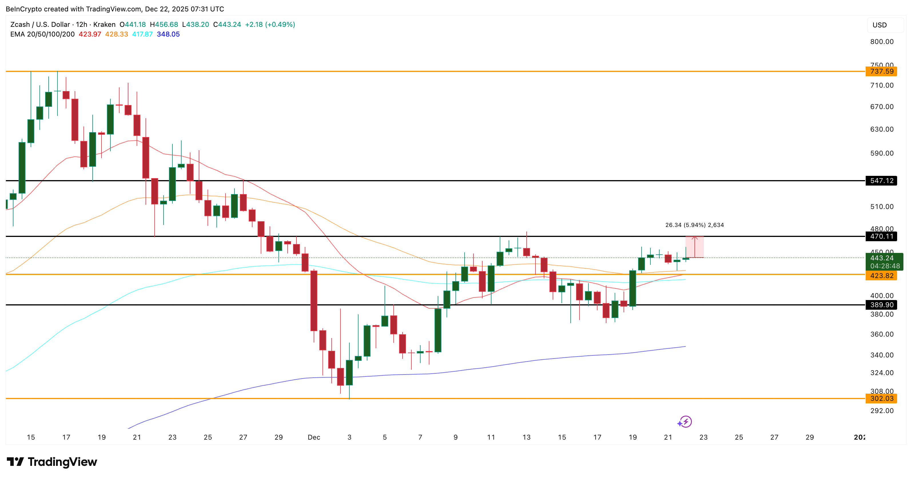 ZEC Price Analysis