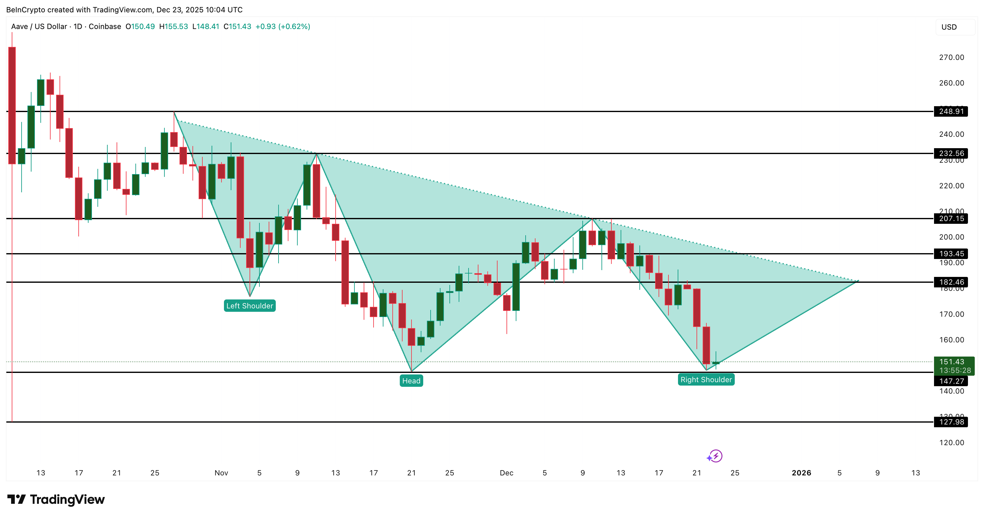 AAVE Price Analysis