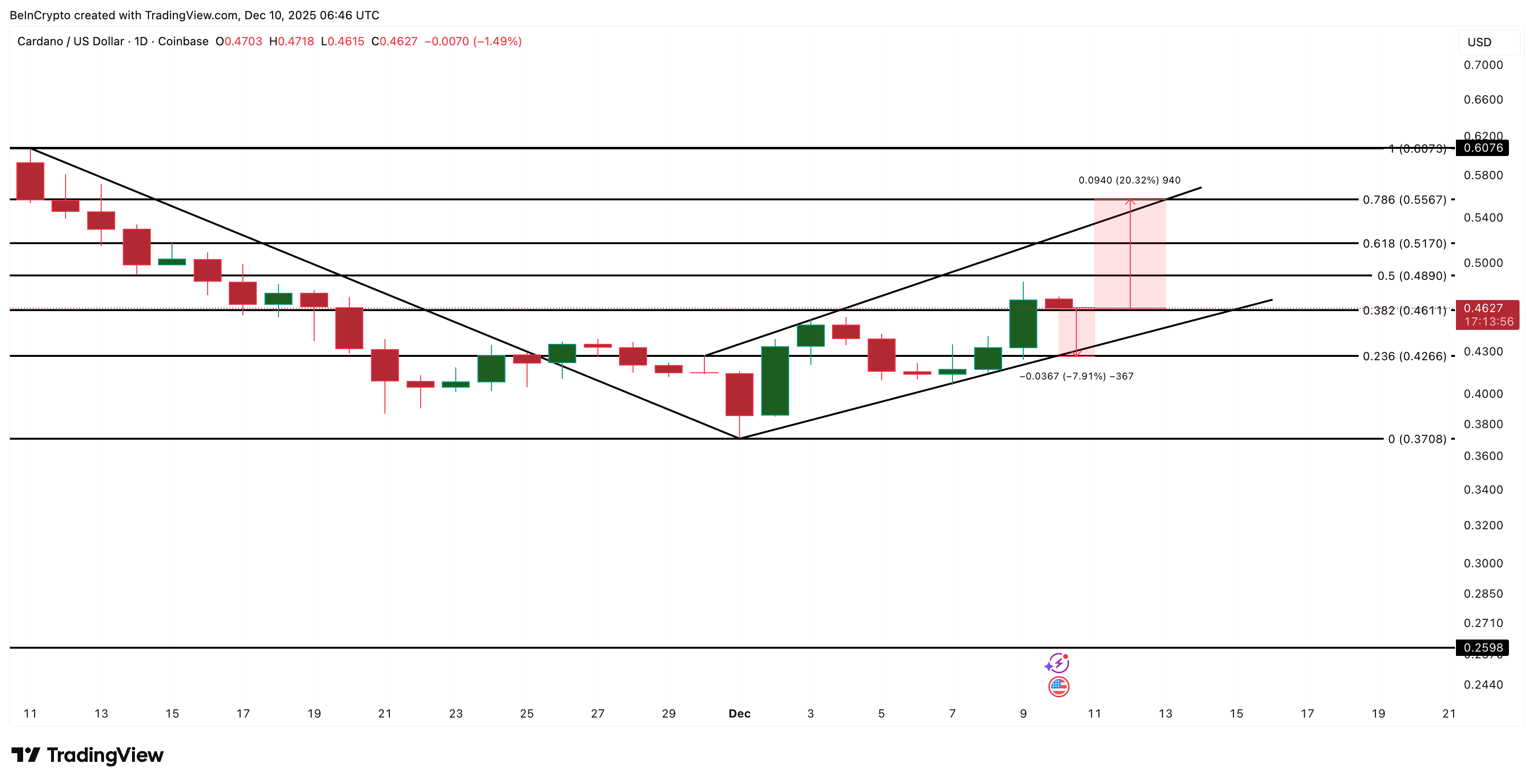 Cardano Price Analysis