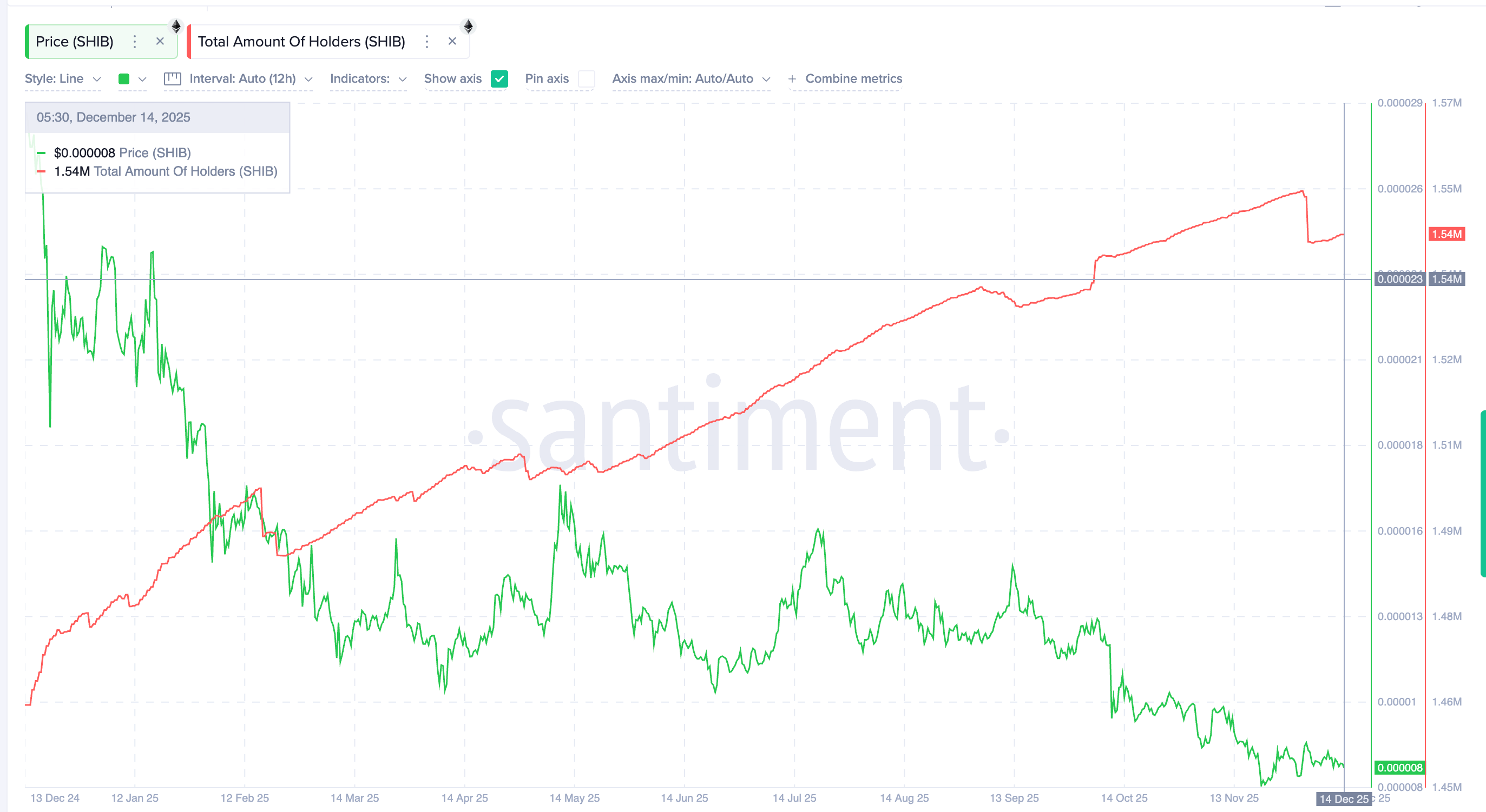 Holders Keep Increasing