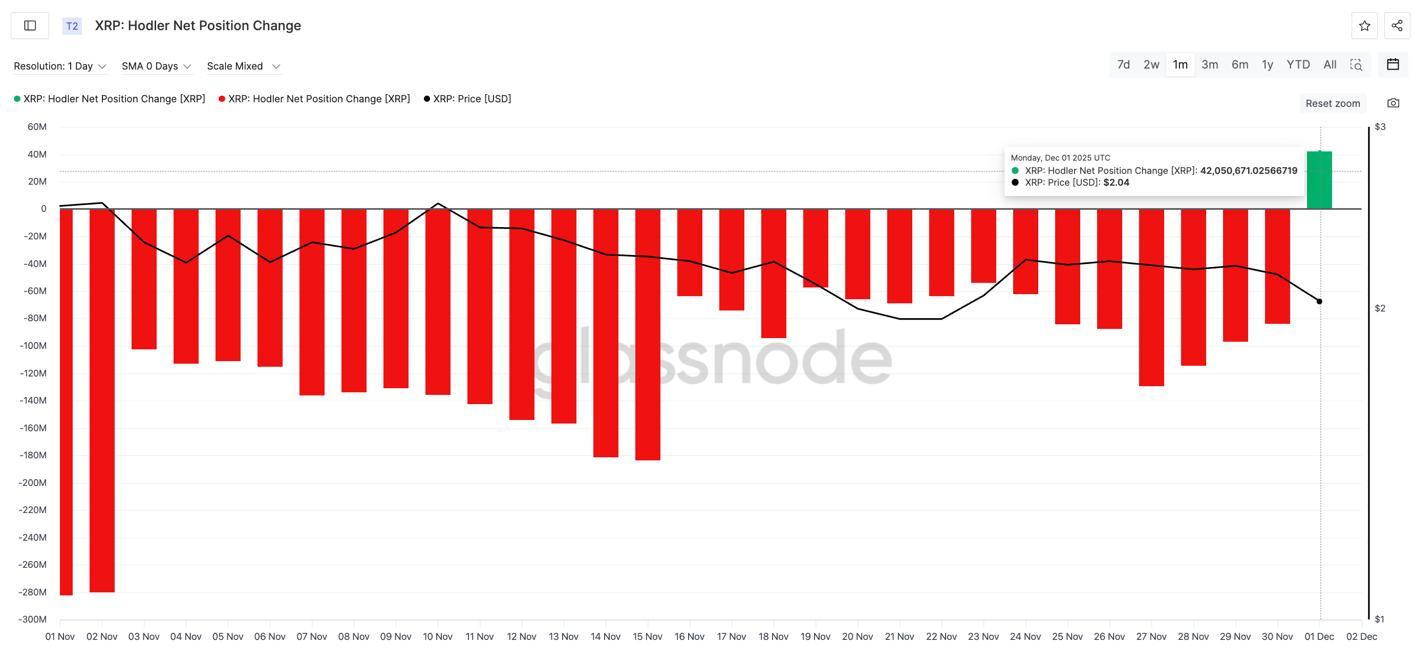 XRP Holders Finally Start Buying