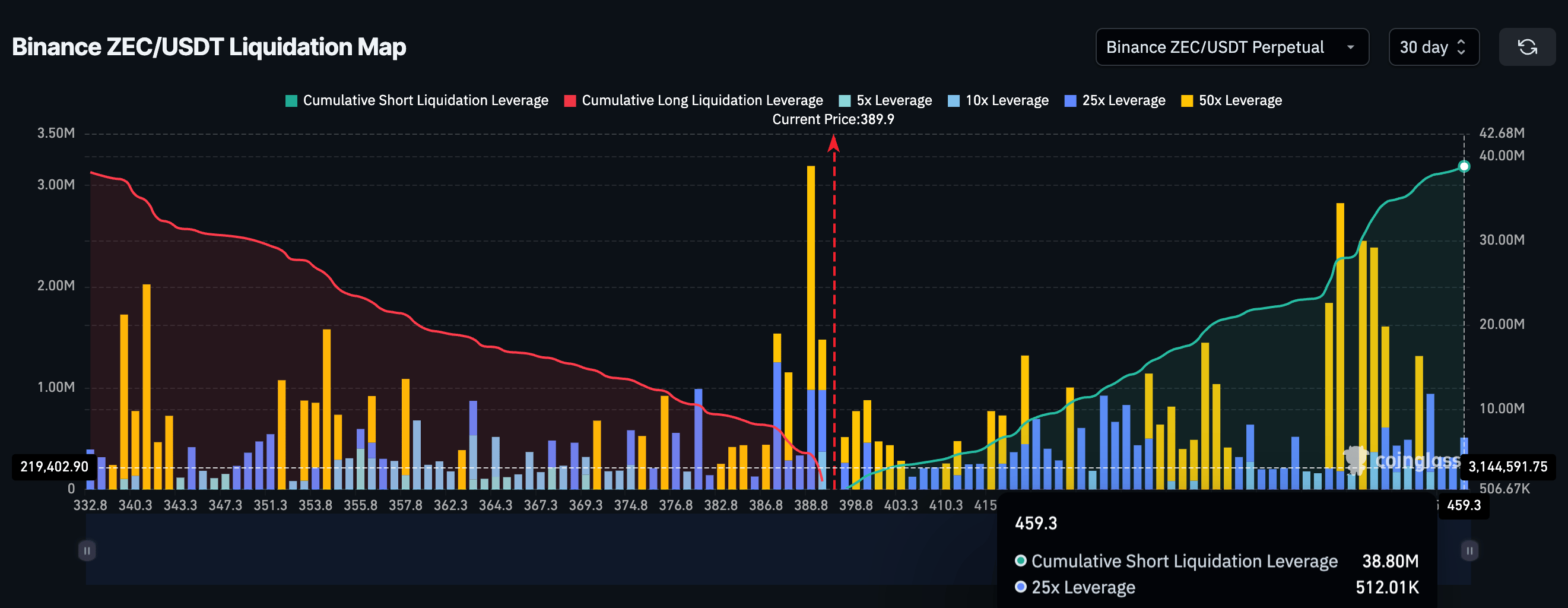 Zcash 30-Day Liquidation Map