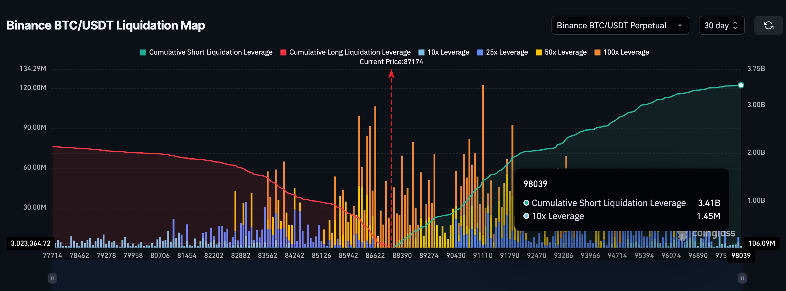 BTC Liquidation Map
