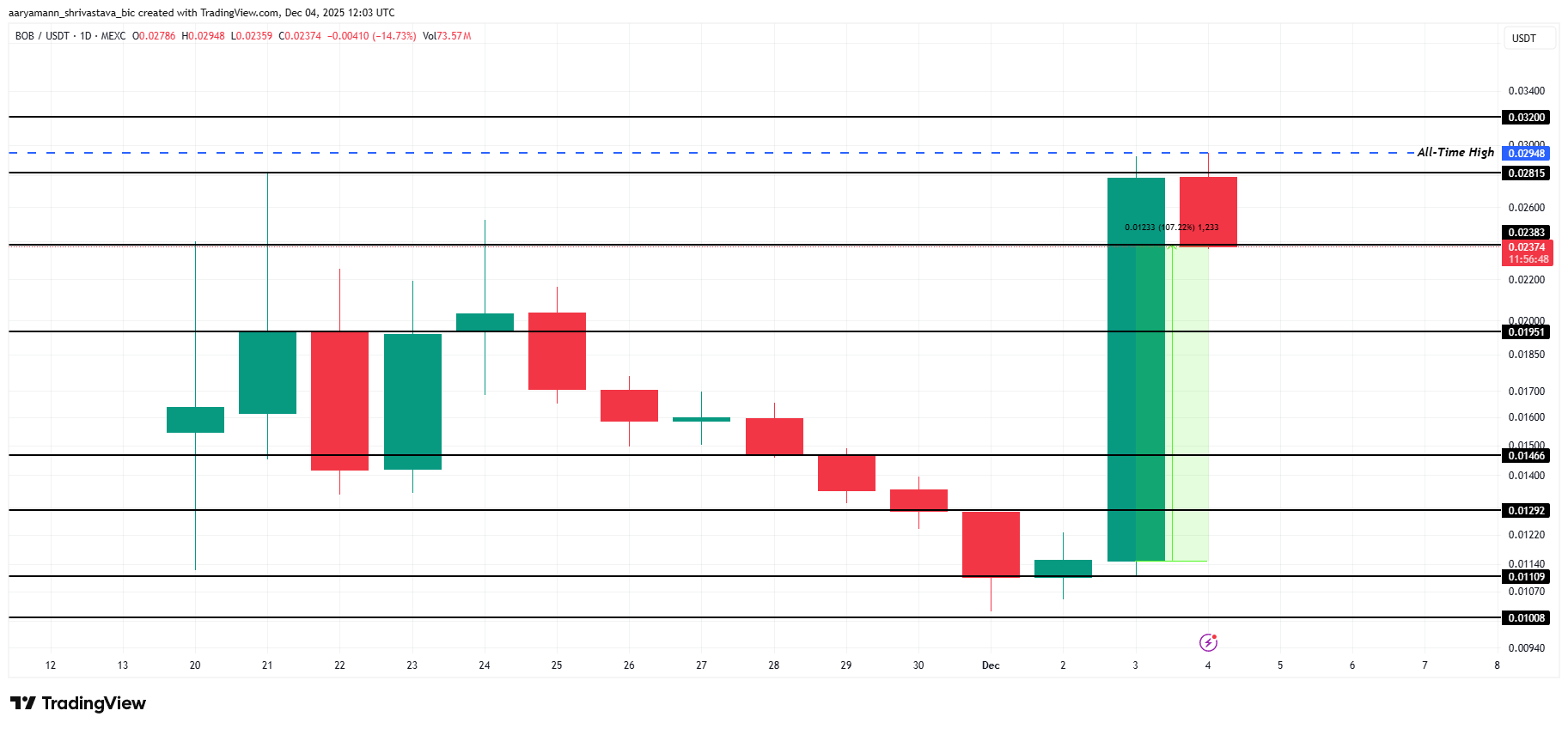 BOB Price Analysis. 