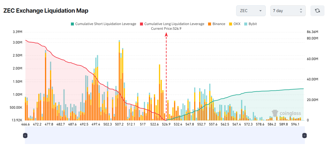 ZEC Exchange Liquidation Map. Source: Coinglass