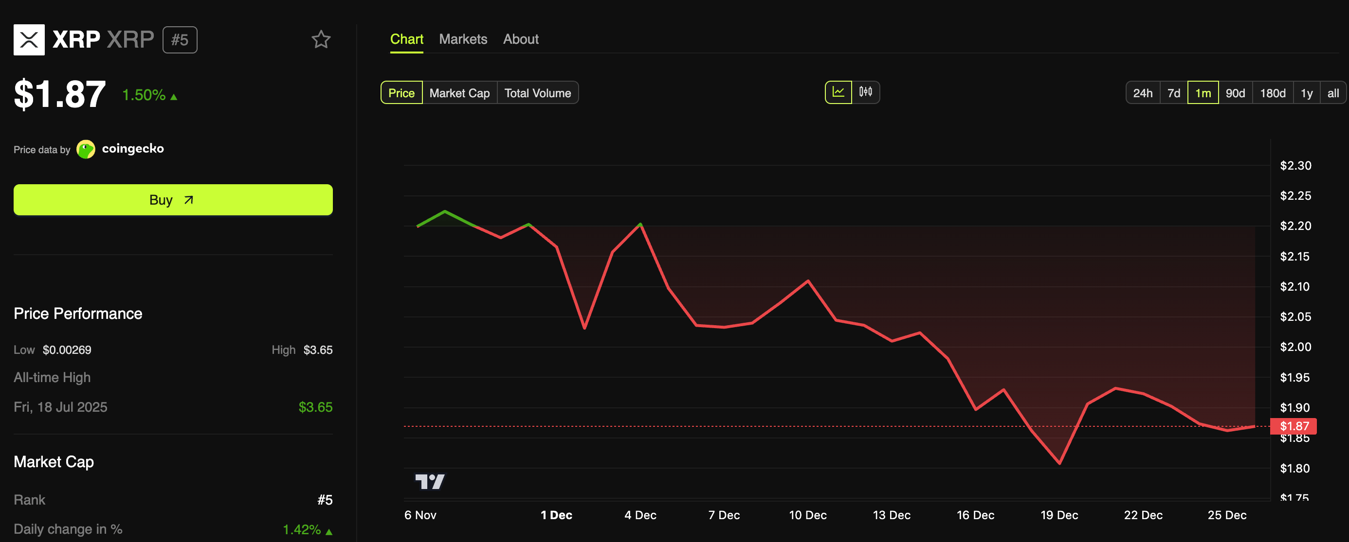 XRP Price Performance