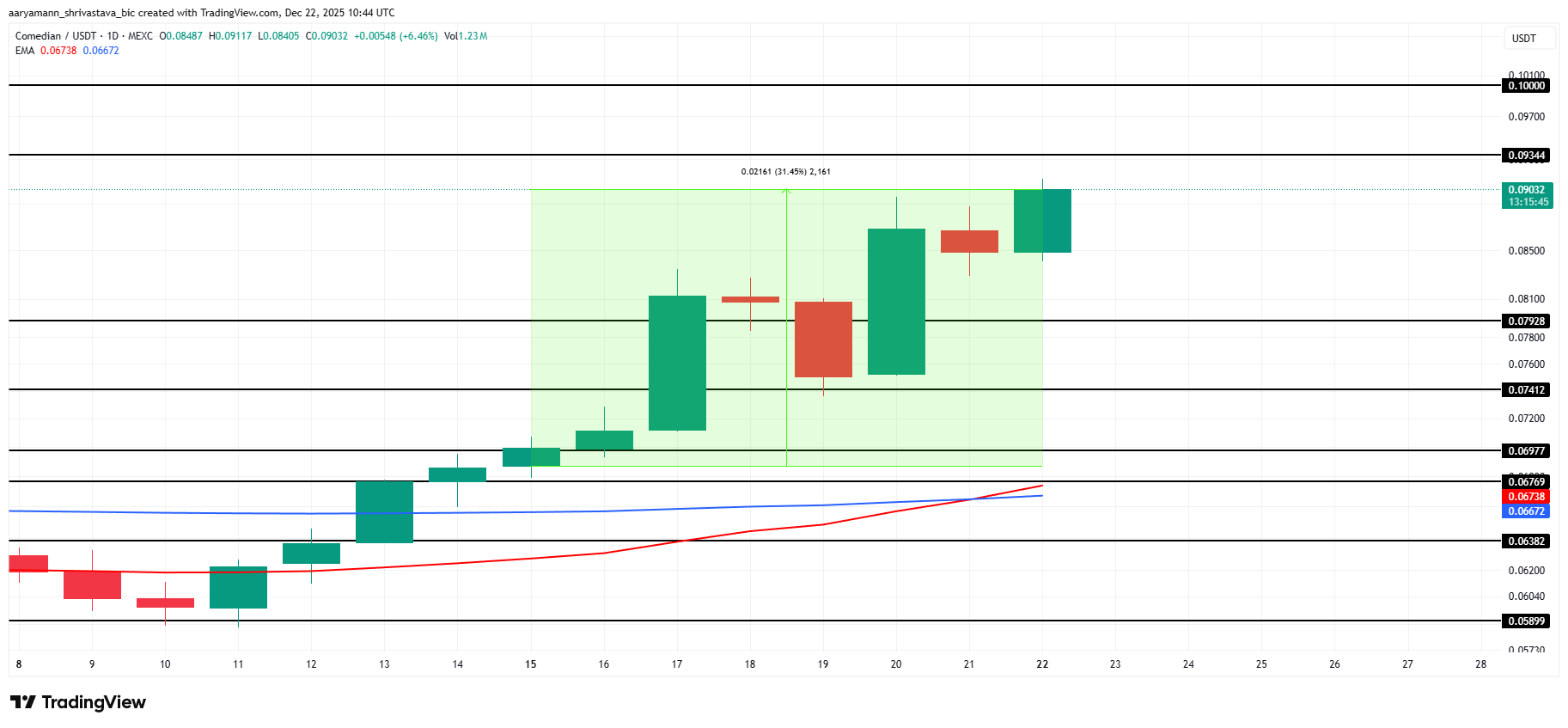 BAN Price Analysis.