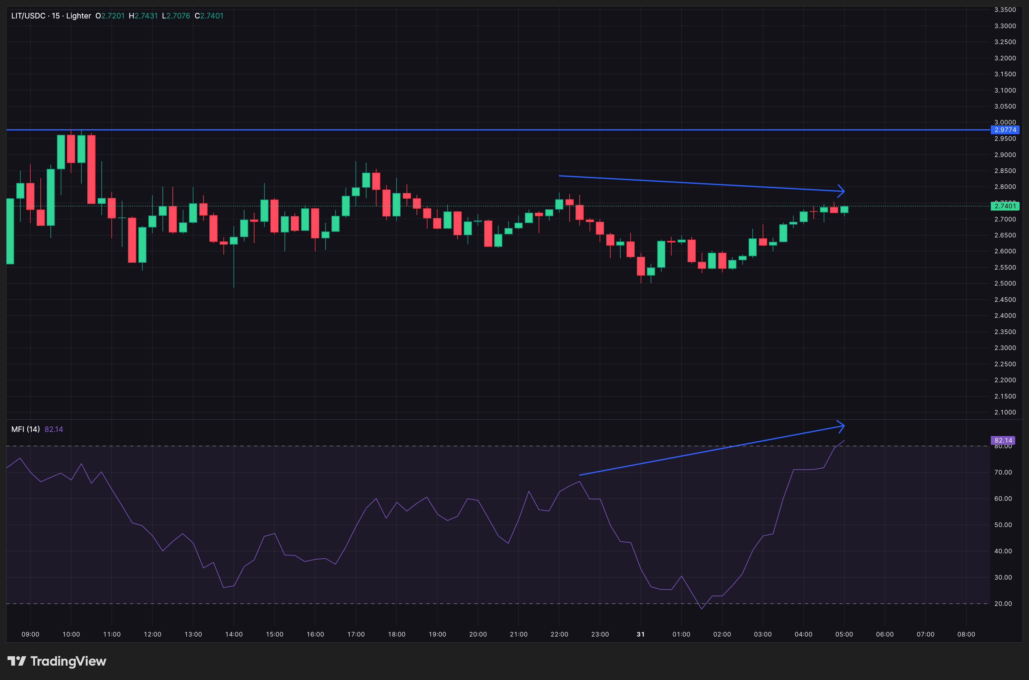 LIT Dip Buyers In Action