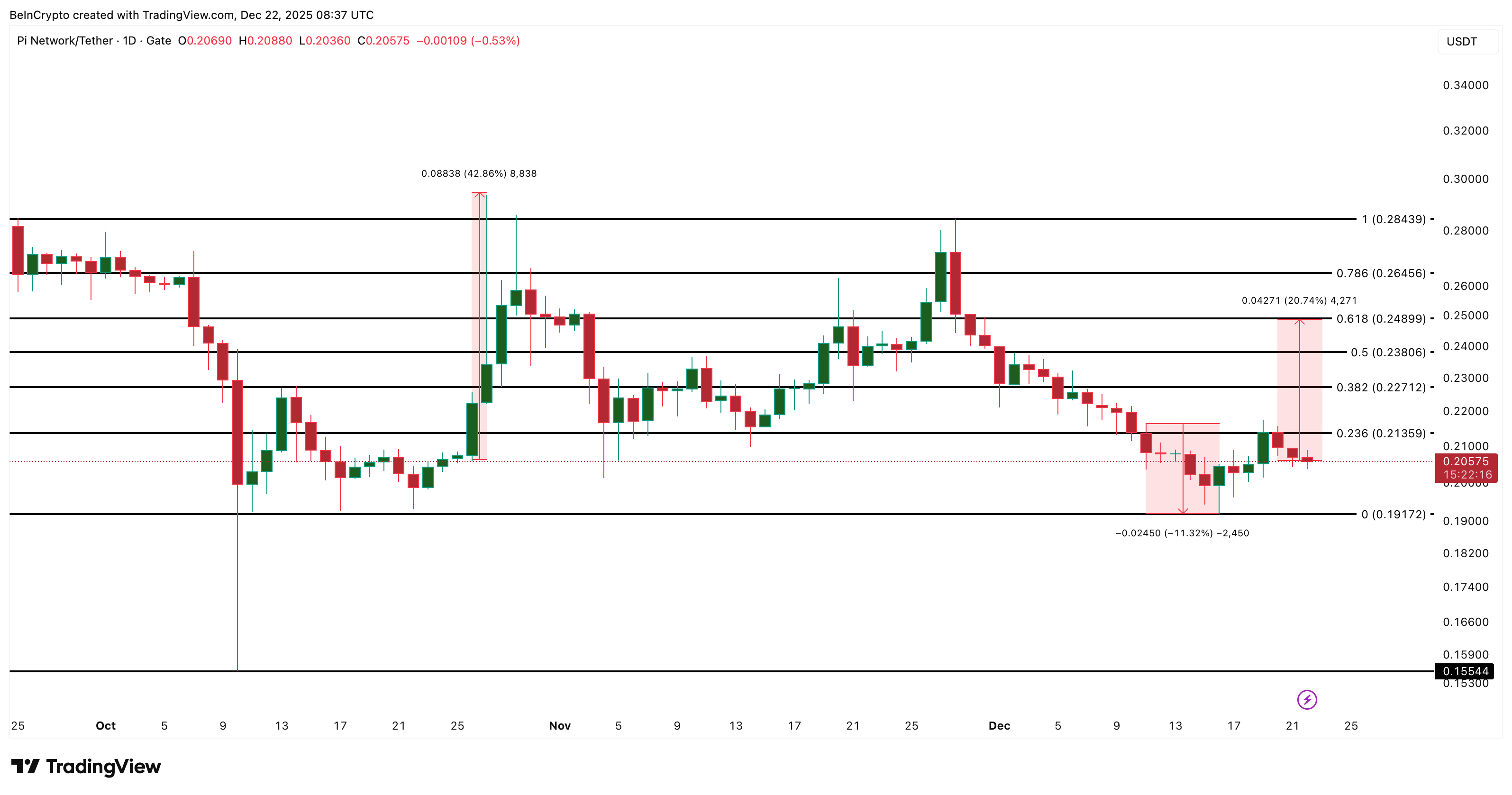 Pi Coin Price Analysis