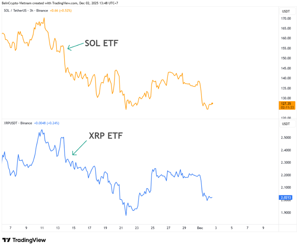 Solana and XRP Price Performances Following Their Respective ETF Launches