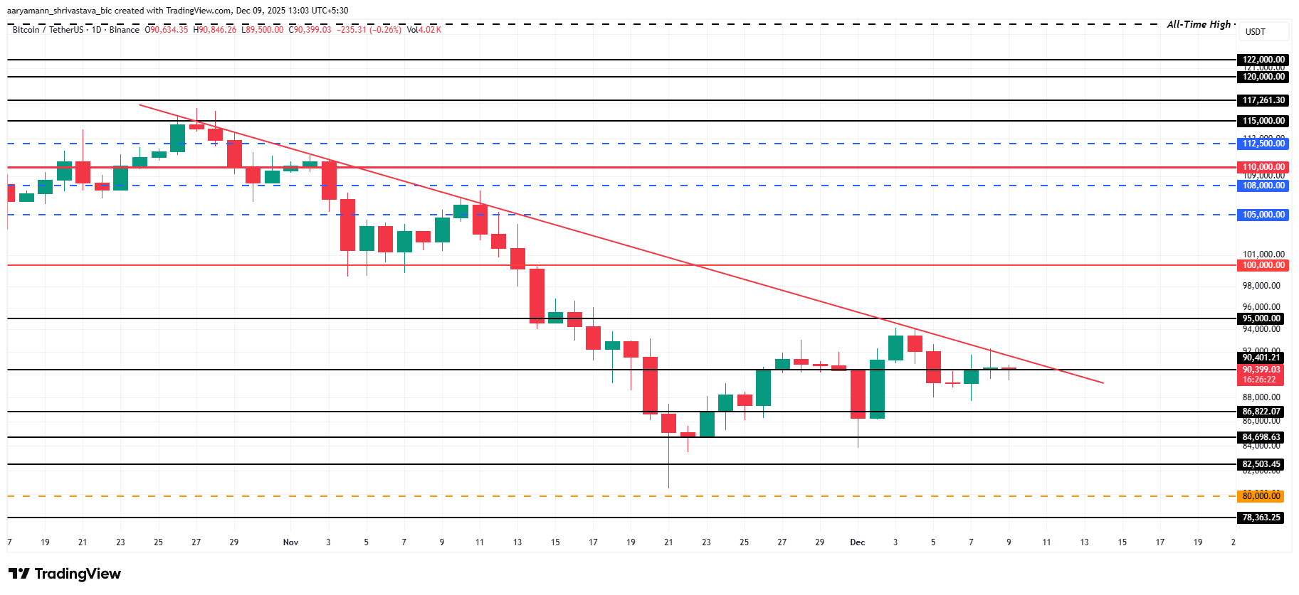 Bitcoin Price Analysis. 