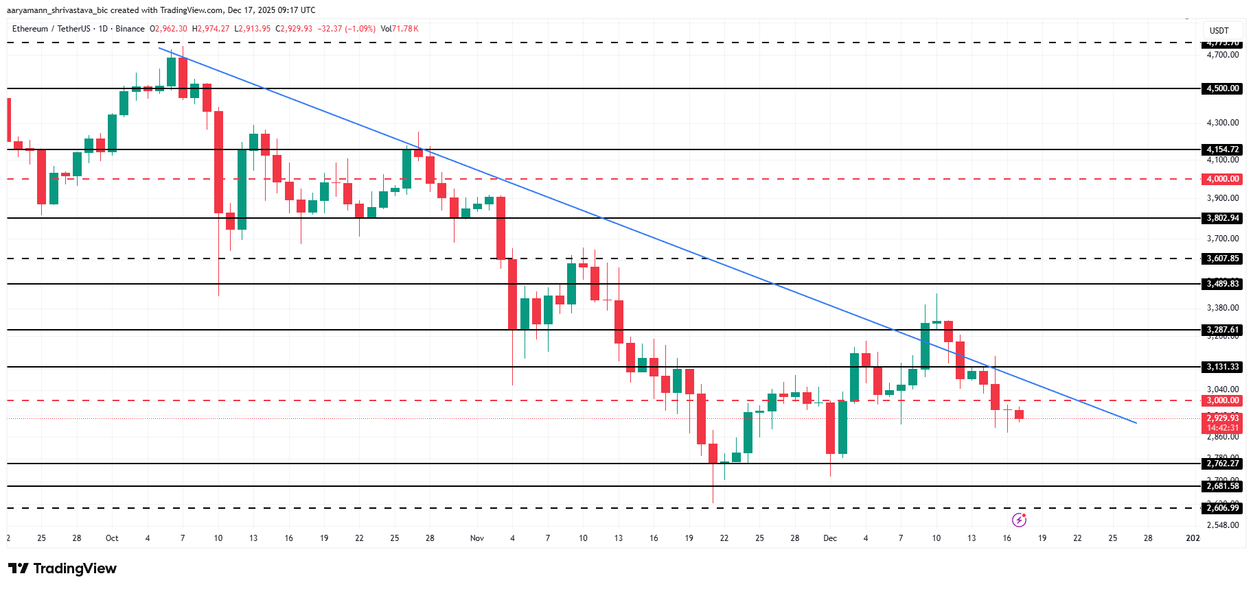 ETH Price Analysis. 