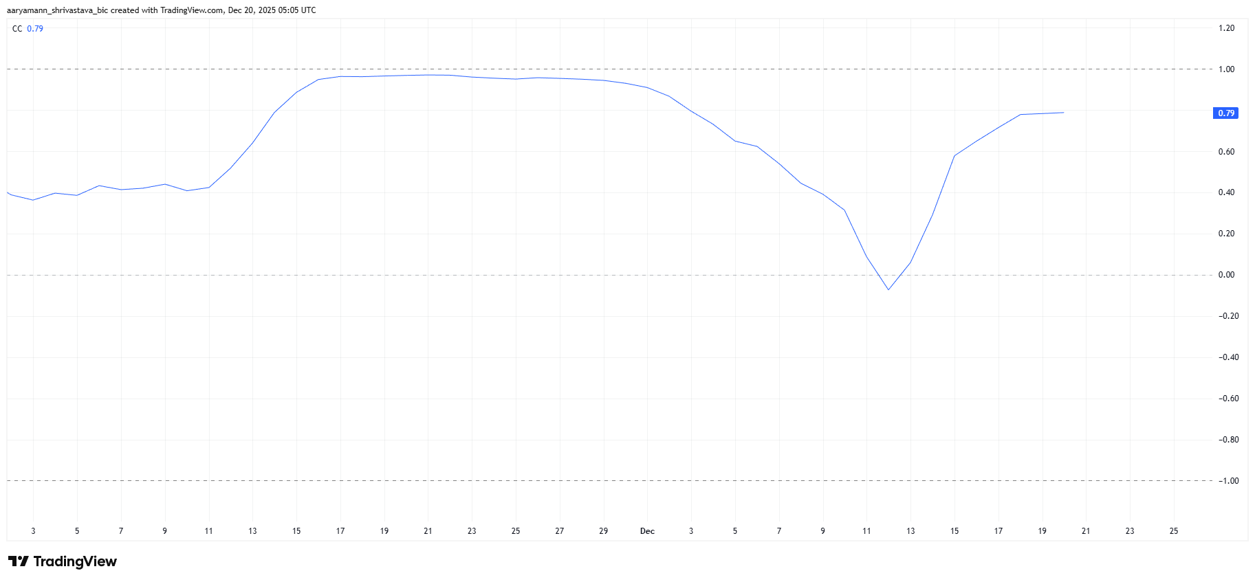 HBAR Correlation With Bitcoin
