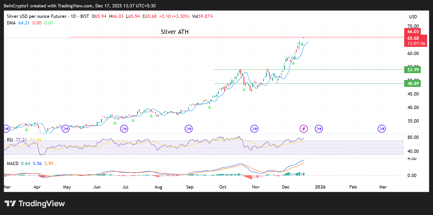 Silver (XAG) Price Performance