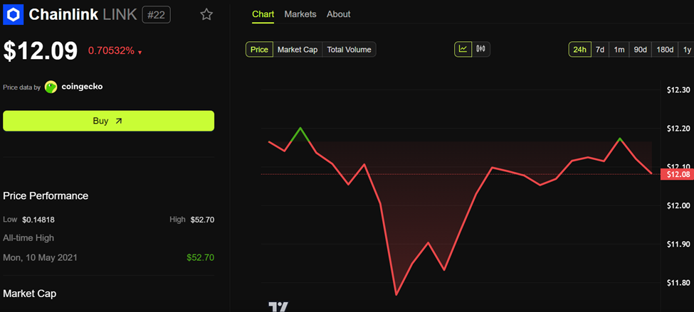 Chainlink (LINK) Price Performance