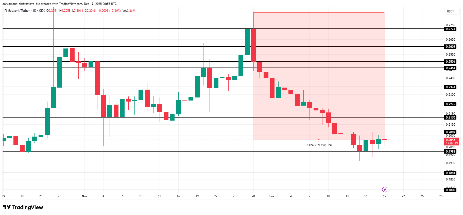 Pi Coin Price Analysis. 