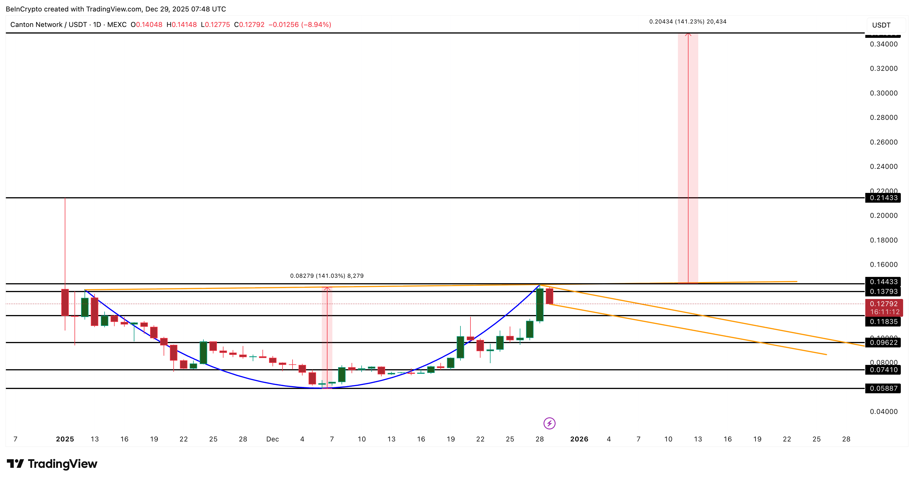 Canton Price Analysis