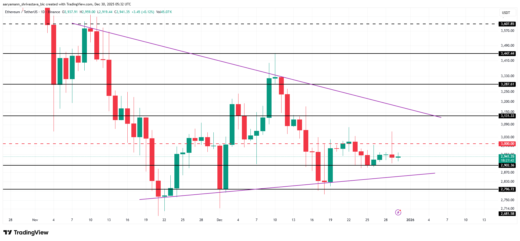 ETH Price Analysis. 