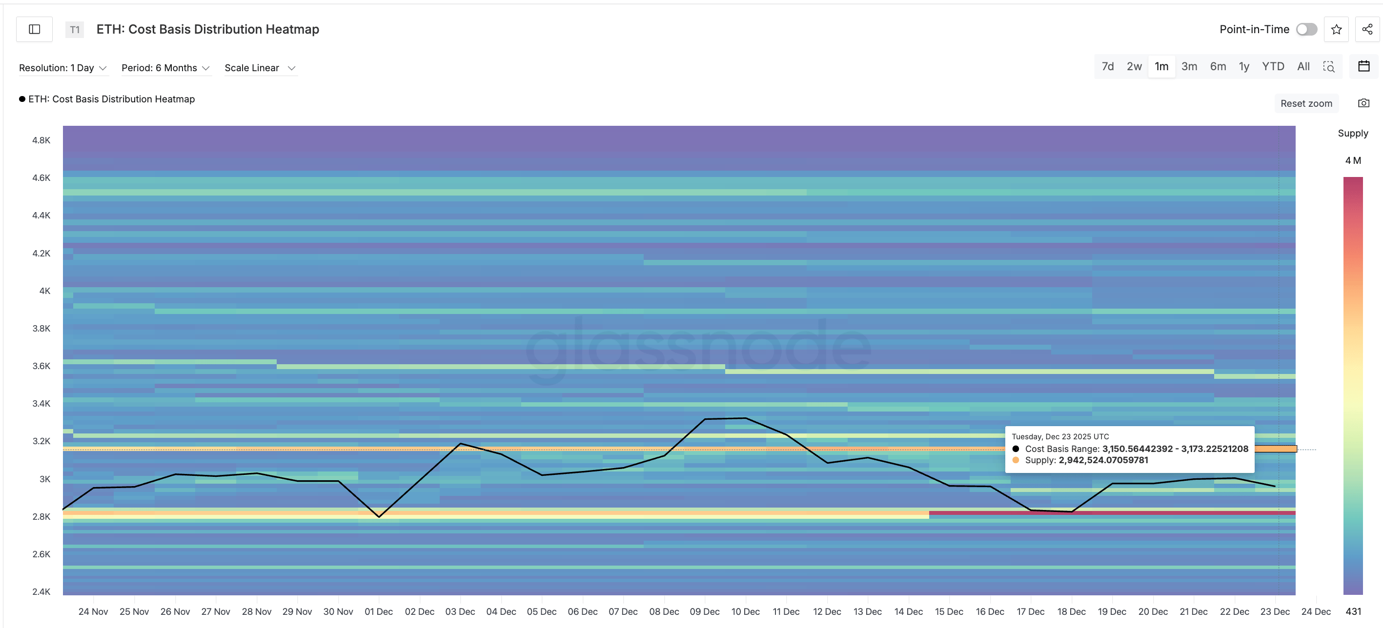 Most Critical ETH Supply Cluster