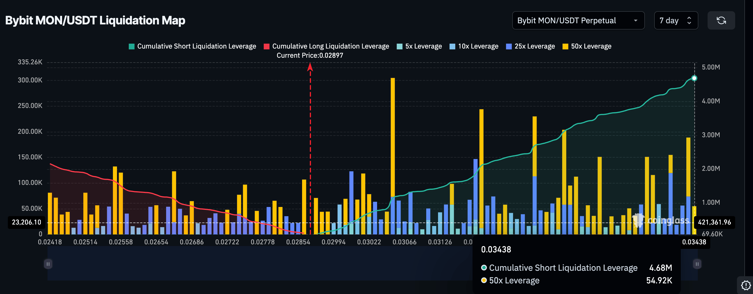 Liquidation Map Favors Bears