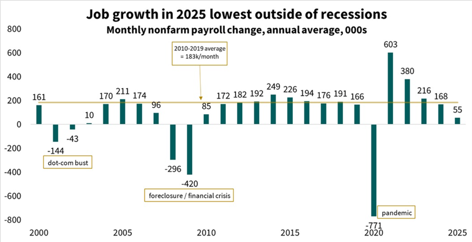 Analysis of BLS Current Establishment Survey