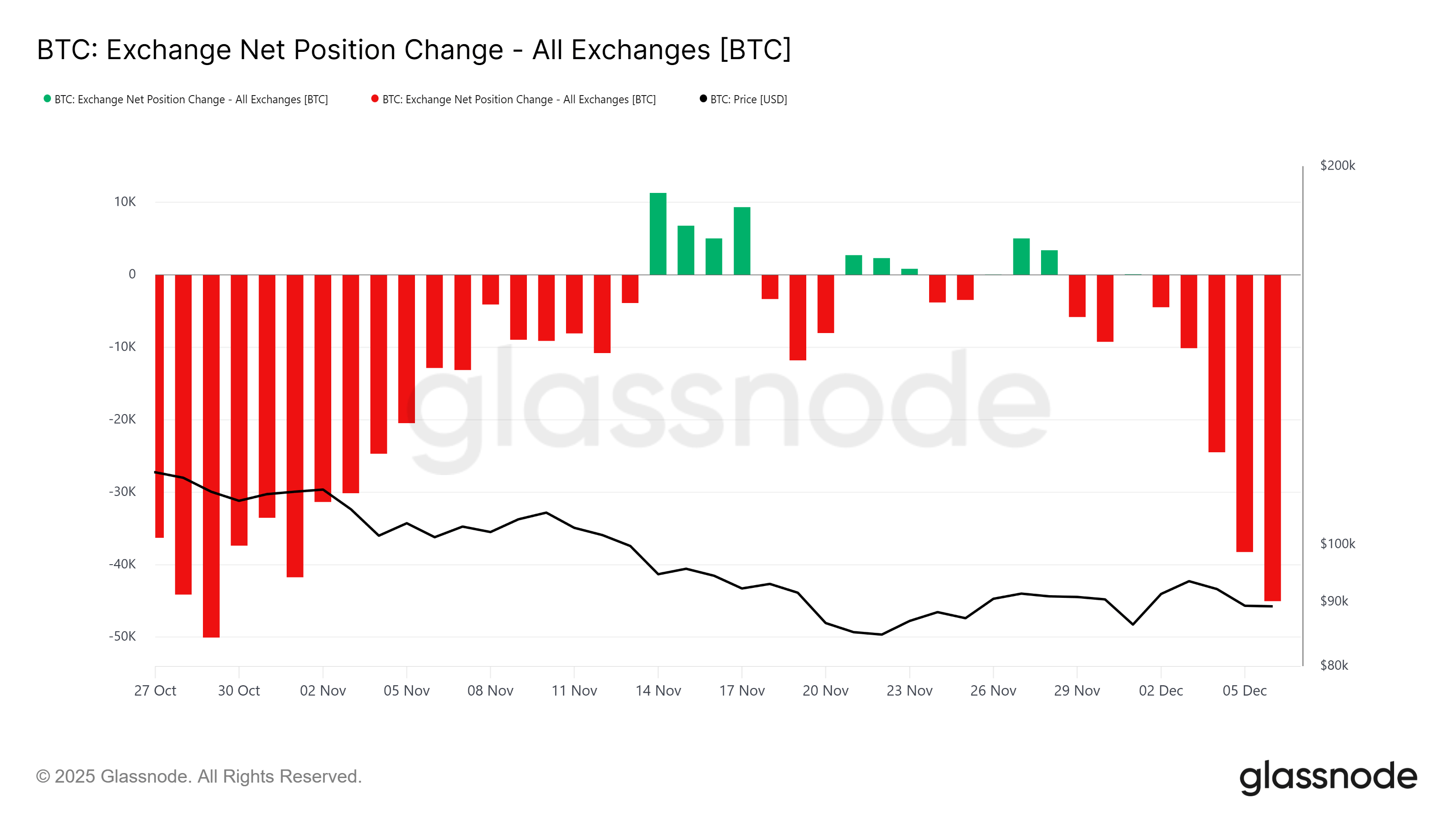 Bitcoin Exchange Net Position Change
