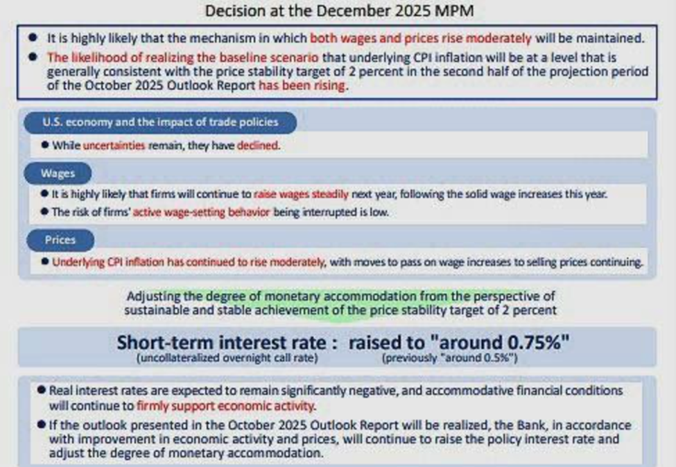 BOJ’s December 2025 policy decision raised rates to 0.75% with guidance for further tightening