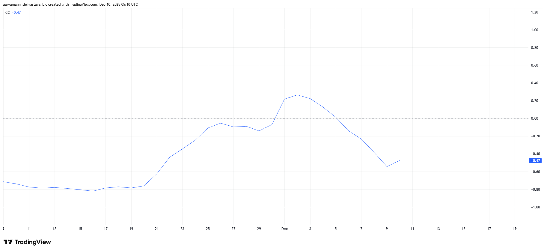 ZEC Correlation With Bitcoin