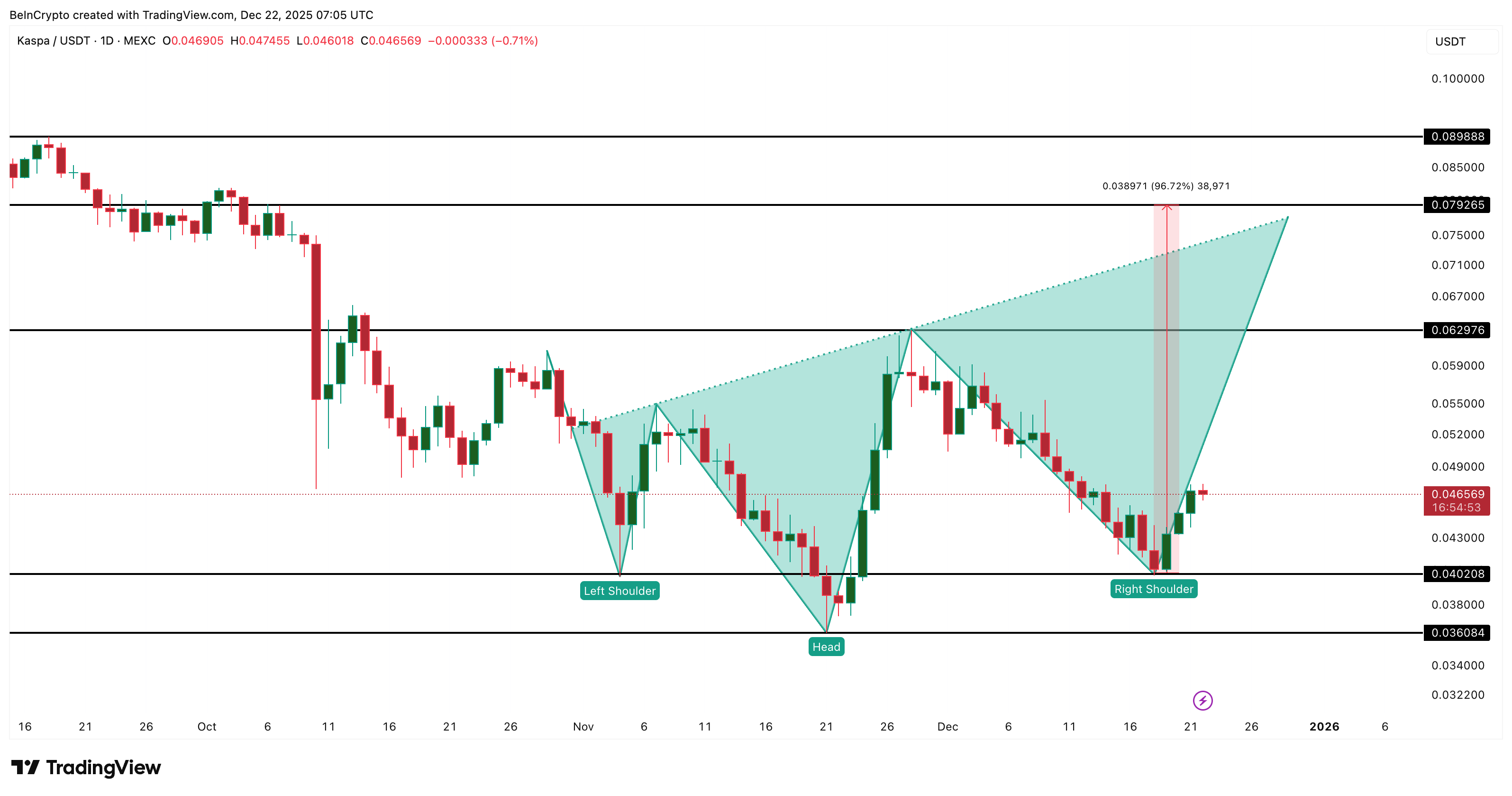 Kaspa Price Levels