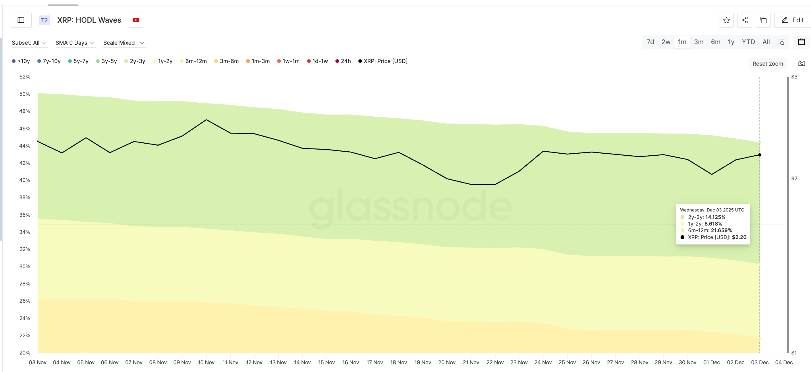 Long-Term Holders Keep Selling