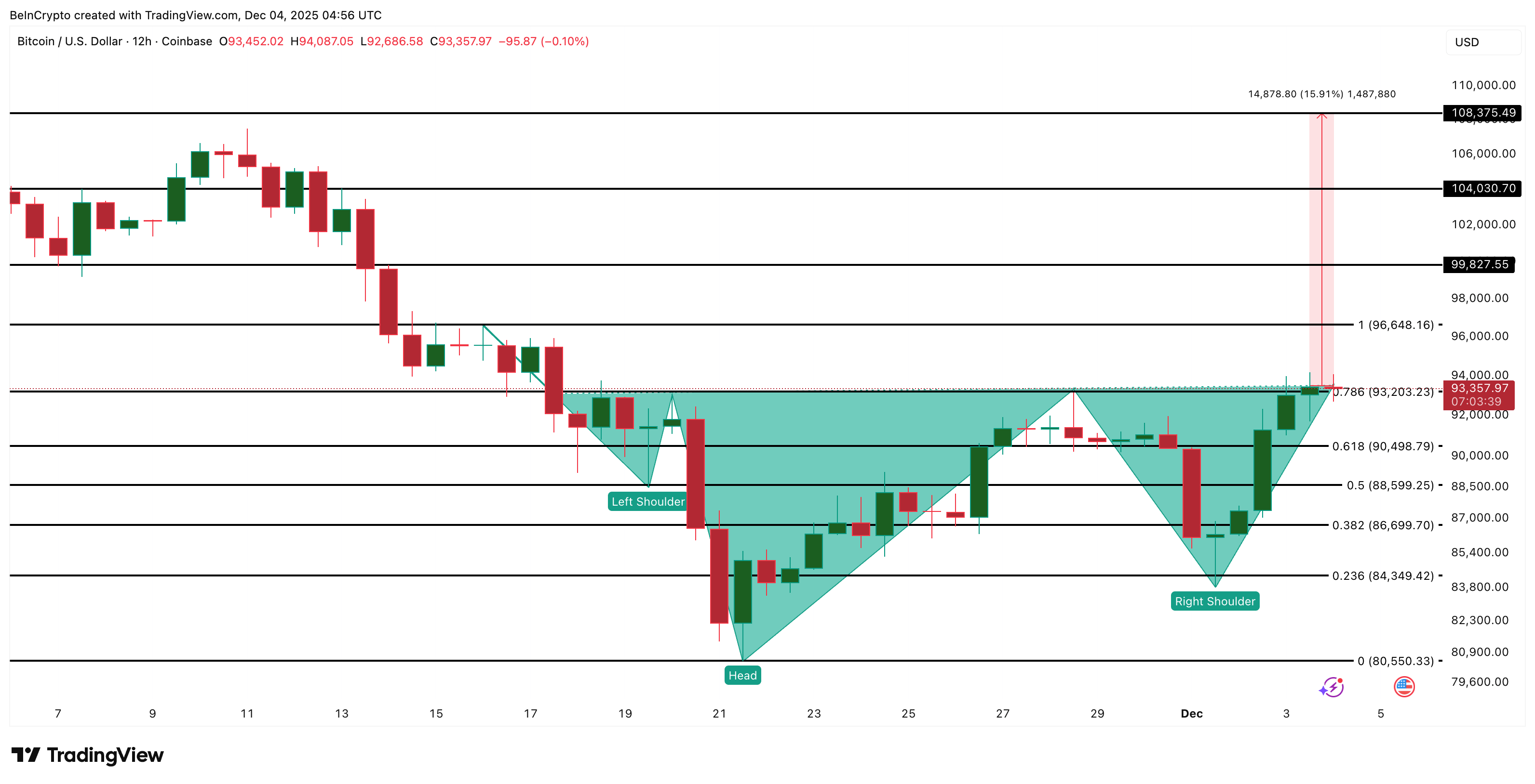 Bitcoin Price Analysis