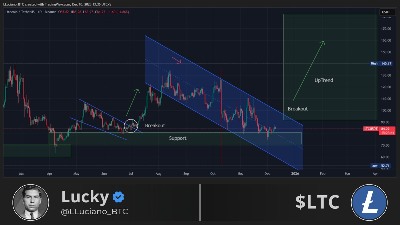 Litecoin price recovery scenario. Source: Lucky