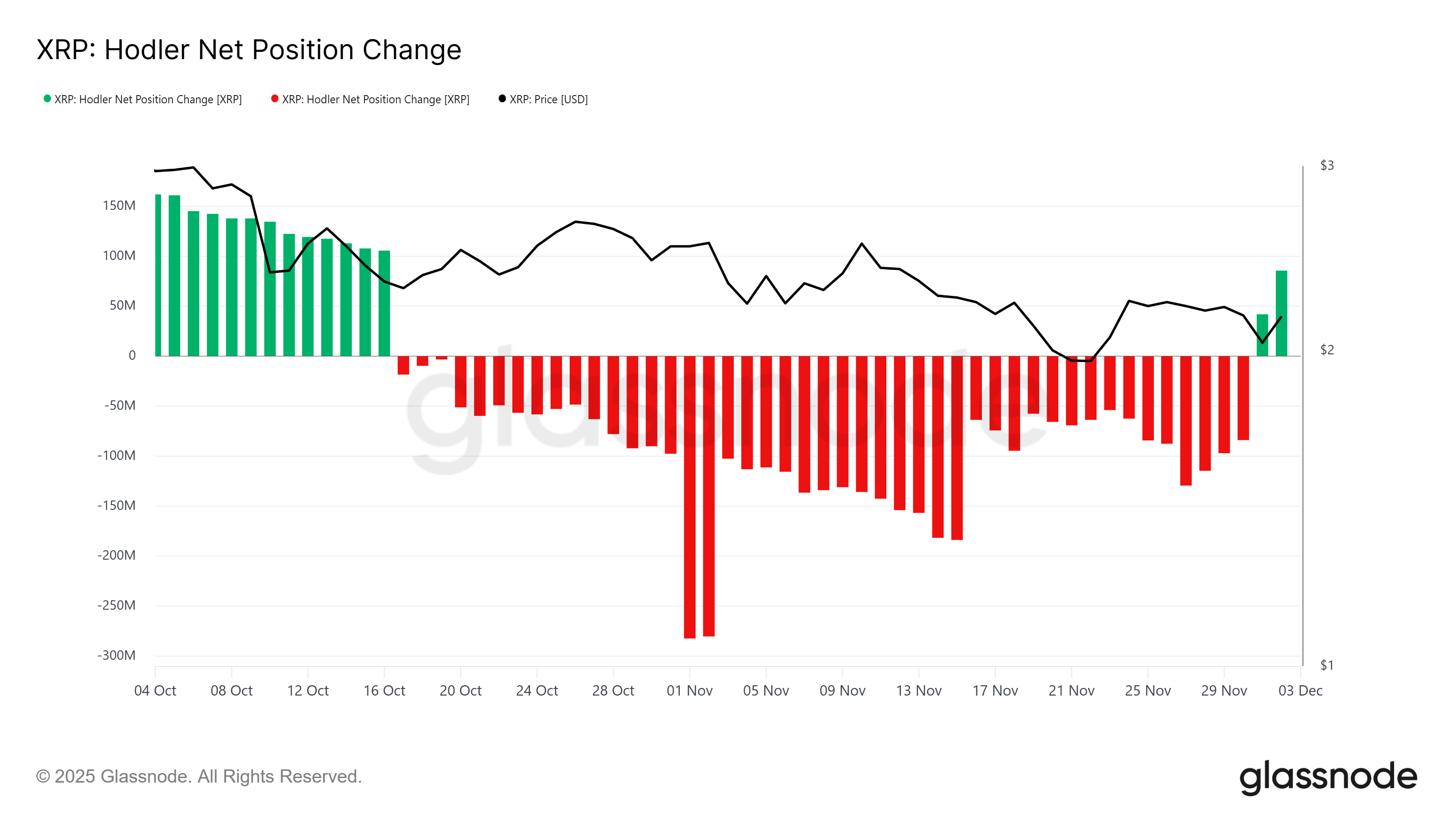 XRP HODLer Net Position Change