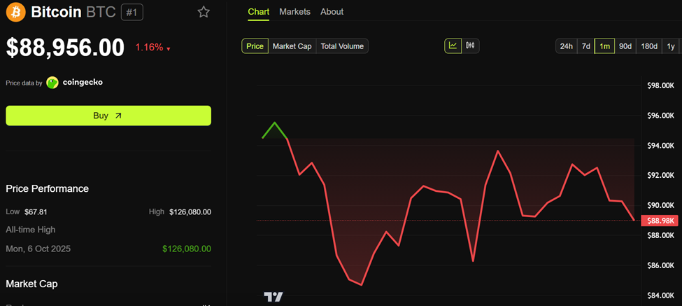 Bitcoin (BTC) Price Performance