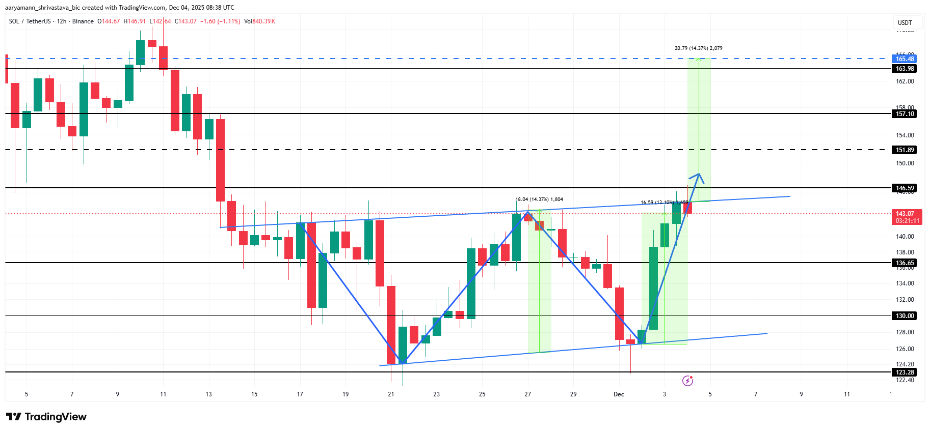 Solana Price Analysis. 