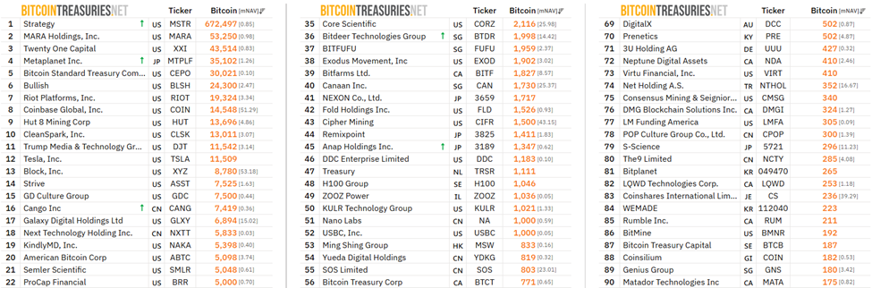 Top Companies Holding BTC