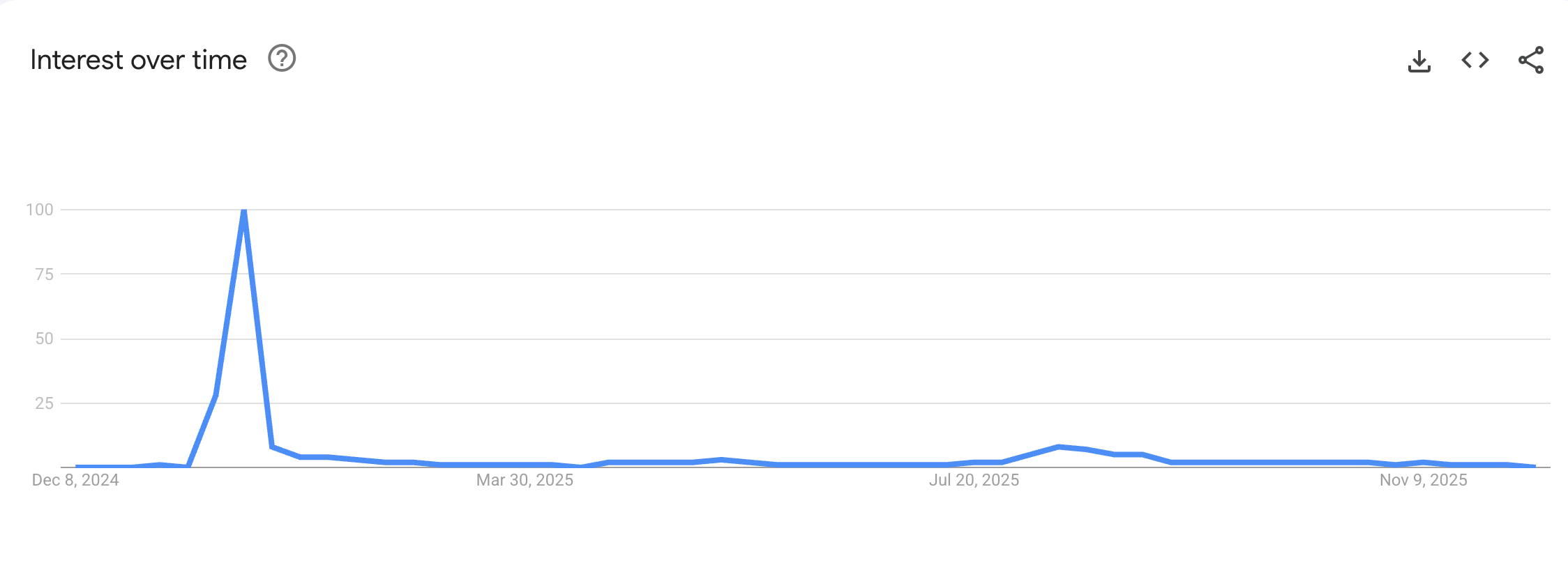 Search Interest for Trump Meme Coin.