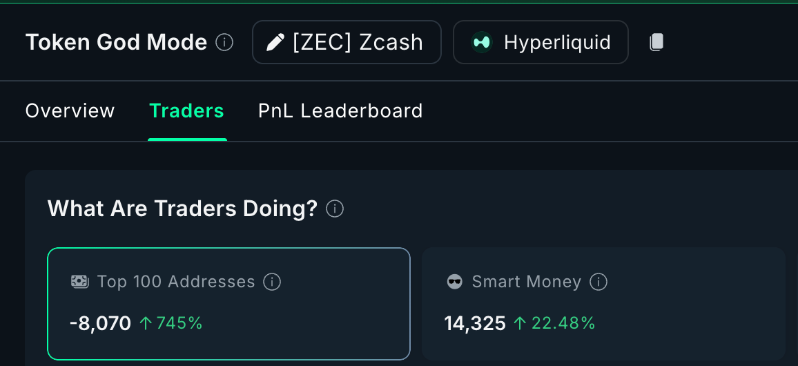 Long Positions Increase