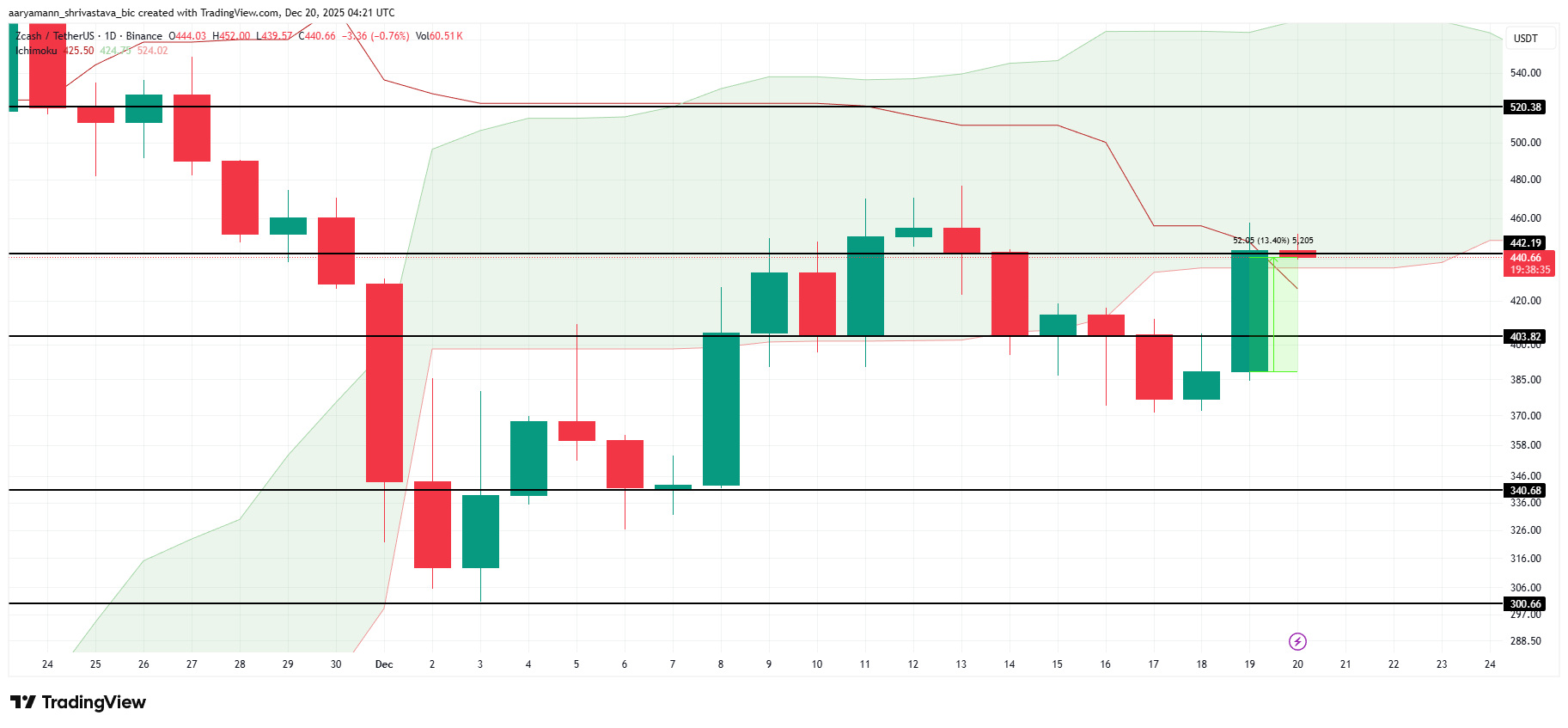 ZEC Price Analysis