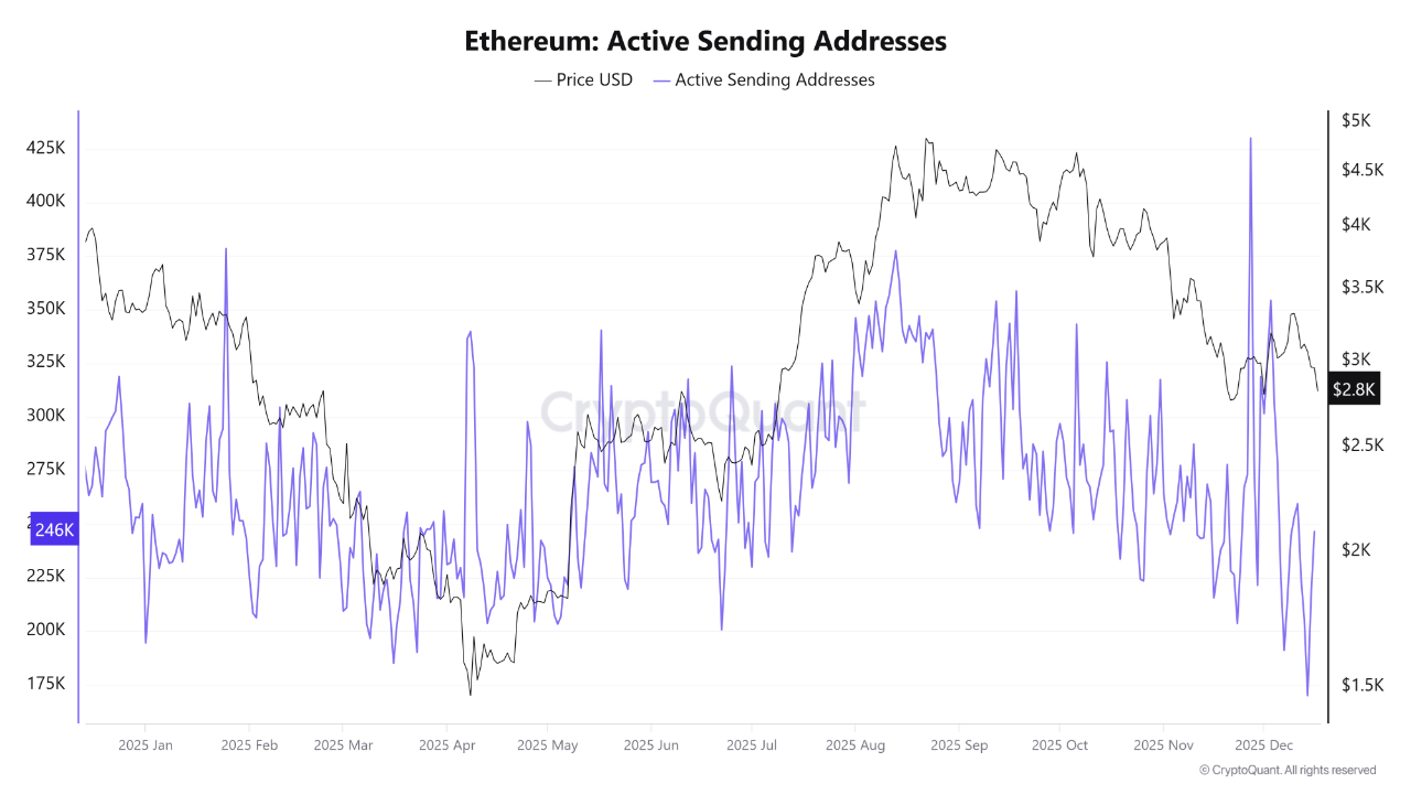 ETH Active Sending Addresses. Source: CryptoQuant