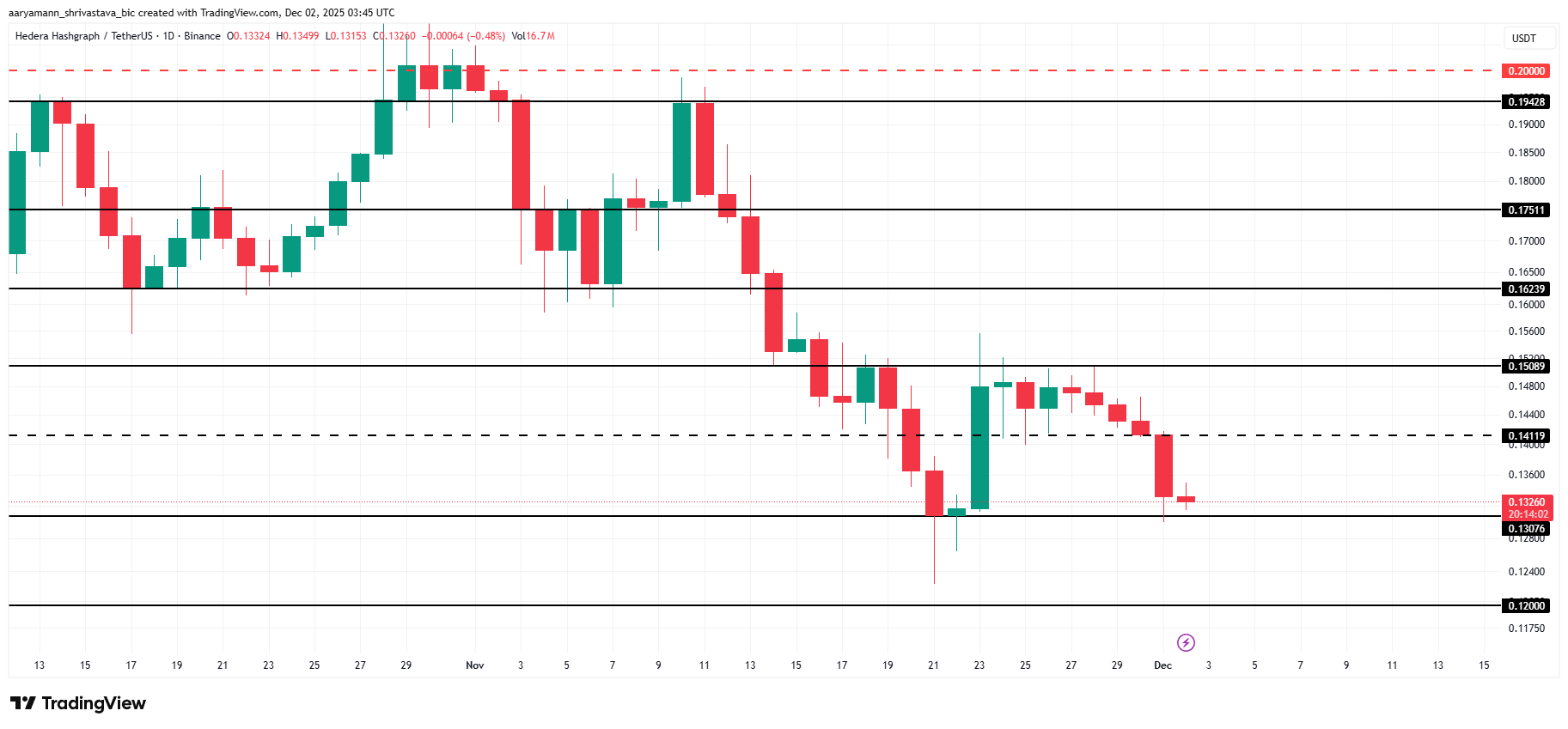 HBAR Price Analysis. 