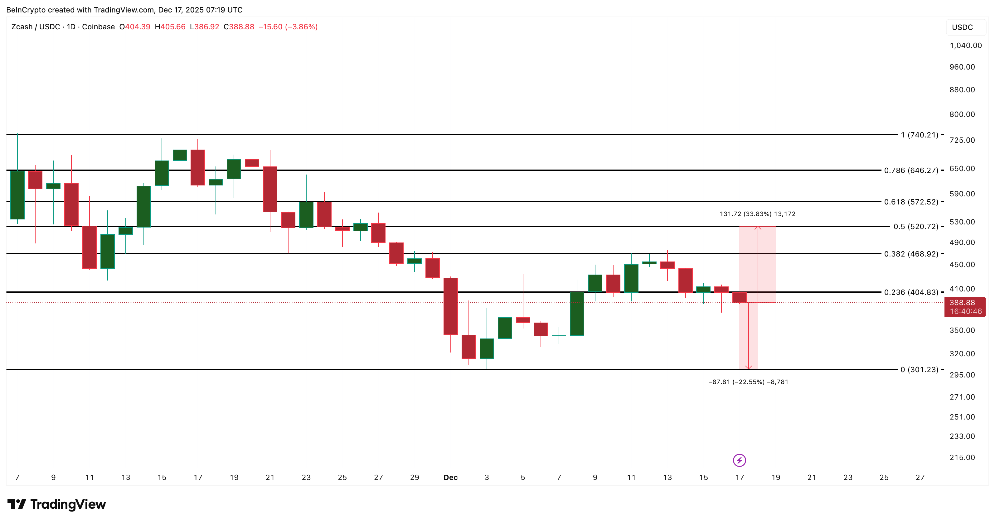 Zcash Price Analysis
